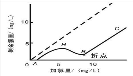 游離氯、余氯和總氯的區(qū)別